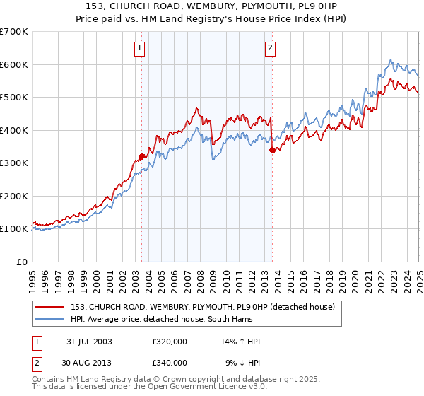 153, CHURCH ROAD, WEMBURY, PLYMOUTH, PL9 0HP: Price paid vs HM Land Registry's House Price Index