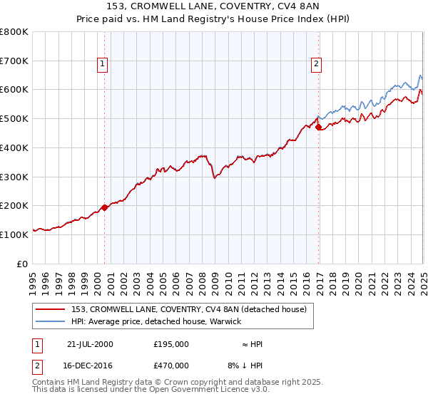 153, CROMWELL LANE, COVENTRY, CV4 8AN: Price paid vs HM Land Registry's House Price Index