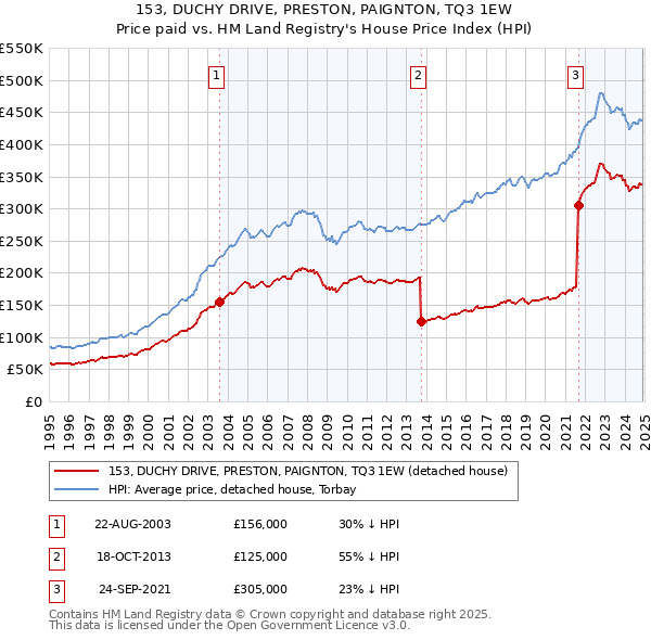 153, DUCHY DRIVE, PRESTON, PAIGNTON, TQ3 1EW: Price paid vs HM Land Registry's House Price Index