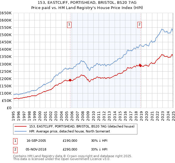 153, EASTCLIFF, PORTISHEAD, BRISTOL, BS20 7AG: Price paid vs HM Land Registry's House Price Index
