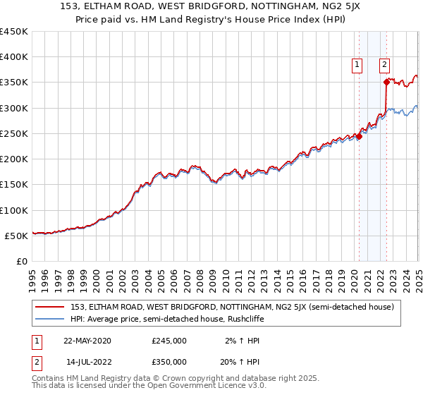 153, ELTHAM ROAD, WEST BRIDGFORD, NOTTINGHAM, NG2 5JX: Price paid vs HM Land Registry's House Price Index