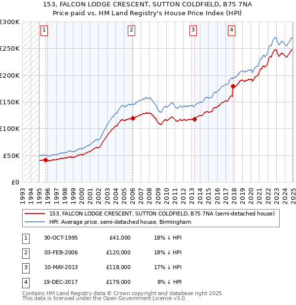 153, FALCON LODGE CRESCENT, SUTTON COLDFIELD, B75 7NA: Price paid vs HM Land Registry's House Price Index