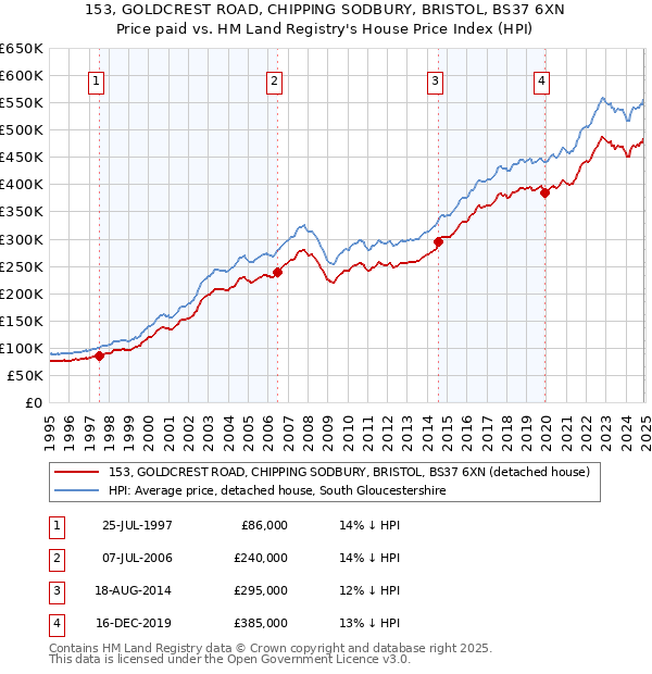 153, GOLDCREST ROAD, CHIPPING SODBURY, BRISTOL, BS37 6XN: Price paid vs HM Land Registry's House Price Index