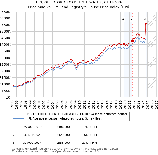 153, GUILDFORD ROAD, LIGHTWATER, GU18 5RA: Price paid vs HM Land Registry's House Price Index