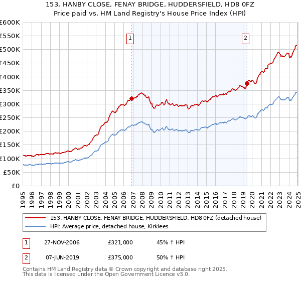153, HANBY CLOSE, FENAY BRIDGE, HUDDERSFIELD, HD8 0FZ: Price paid vs HM Land Registry's House Price Index