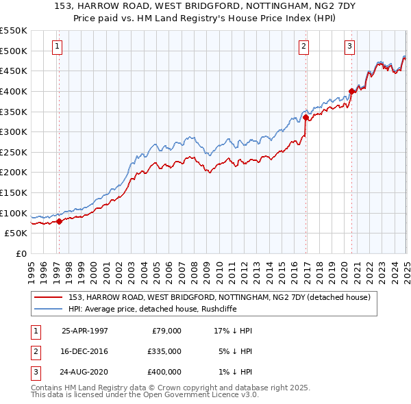 153, HARROW ROAD, WEST BRIDGFORD, NOTTINGHAM, NG2 7DY: Price paid vs HM Land Registry's House Price Index