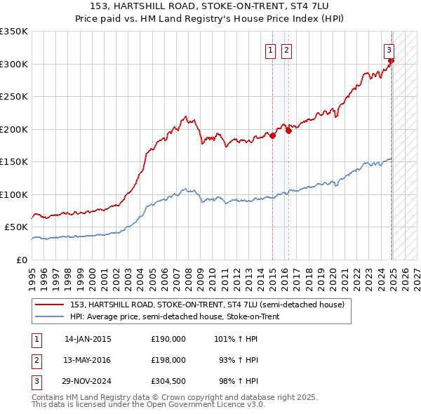 153, HARTSHILL ROAD, STOKE-ON-TRENT, ST4 7LU: Price paid vs HM Land Registry's House Price Index