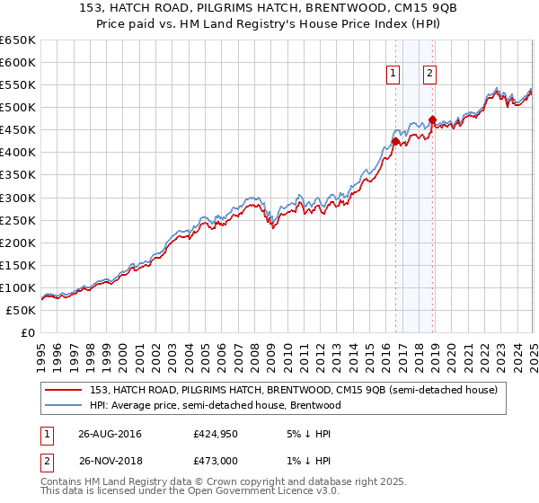 153, HATCH ROAD, PILGRIMS HATCH, BRENTWOOD, CM15 9QB: Price paid vs HM Land Registry's House Price Index