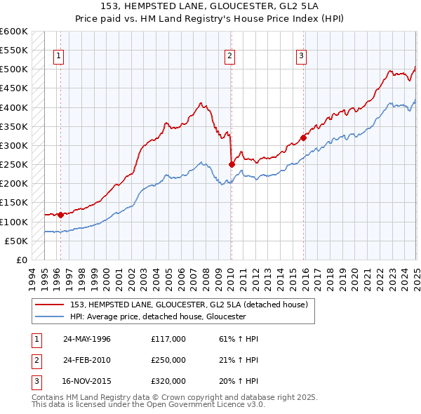 153, HEMPSTED LANE, GLOUCESTER, GL2 5LA: Price paid vs HM Land Registry's House Price Index