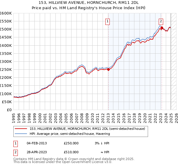153, HILLVIEW AVENUE, HORNCHURCH, RM11 2DL: Price paid vs HM Land Registry's House Price Index