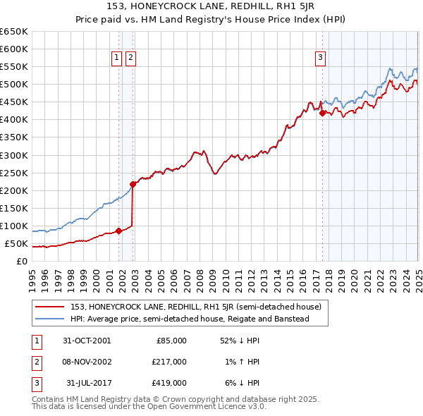 153, HONEYCROCK LANE, REDHILL, RH1 5JR: Price paid vs HM Land Registry's House Price Index