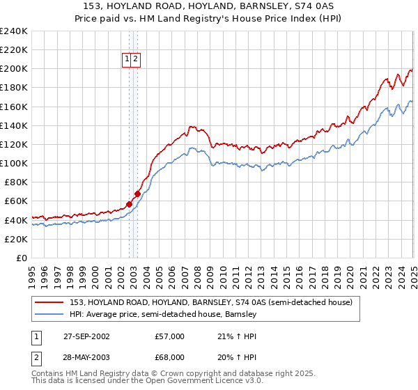 153, HOYLAND ROAD, HOYLAND, BARNSLEY, S74 0AS: Price paid vs HM Land Registry's House Price Index