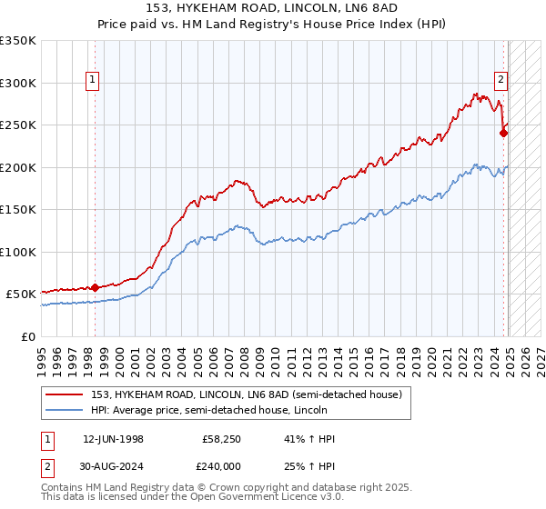 153, HYKEHAM ROAD, LINCOLN, LN6 8AD: Price paid vs HM Land Registry's House Price Index