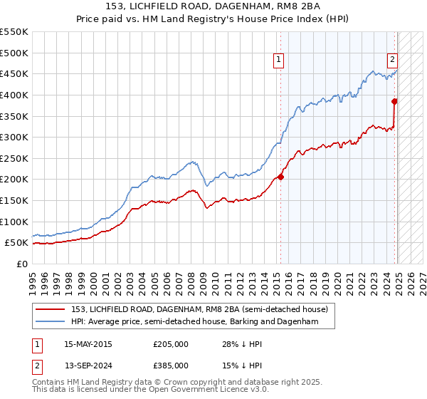 153, LICHFIELD ROAD, DAGENHAM, RM8 2BA: Price paid vs HM Land Registry's House Price Index