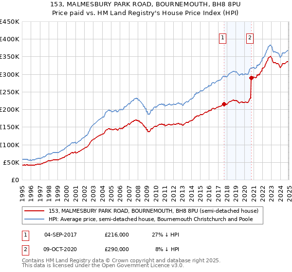 153, MALMESBURY PARK ROAD, BOURNEMOUTH, BH8 8PU: Price paid vs HM Land Registry's House Price Index