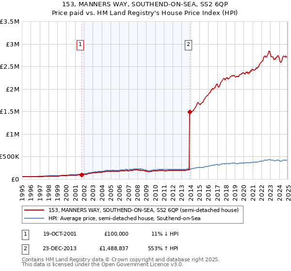 153, MANNERS WAY, SOUTHEND-ON-SEA, SS2 6QP: Price paid vs HM Land Registry's House Price Index