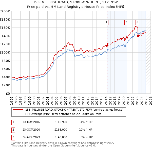 153, MILLRISE ROAD, STOKE-ON-TRENT, ST2 7DW: Price paid vs HM Land Registry's House Price Index