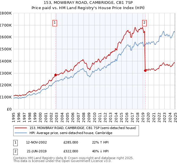 153, MOWBRAY ROAD, CAMBRIDGE, CB1 7SP: Price paid vs HM Land Registry's House Price Index