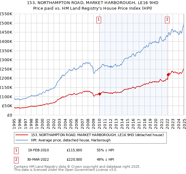 153, NORTHAMPTON ROAD, MARKET HARBOROUGH, LE16 9HD: Price paid vs HM Land Registry's House Price Index