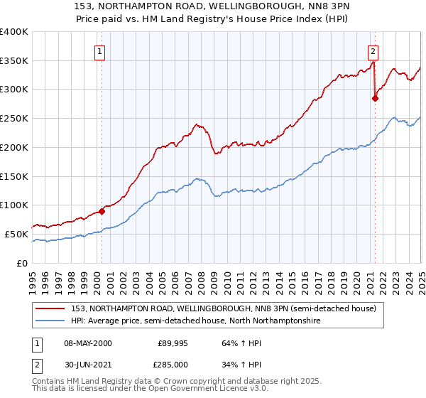 153, NORTHAMPTON ROAD, WELLINGBOROUGH, NN8 3PN: Price paid vs HM Land Registry's House Price Index