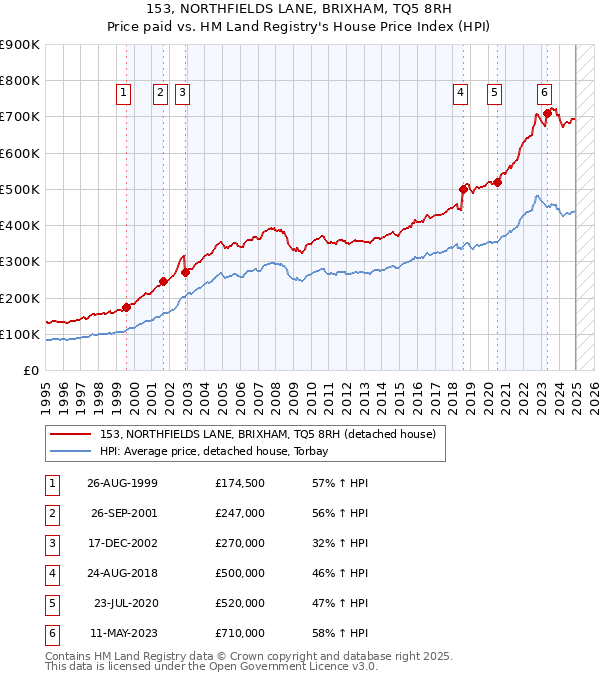 153, NORTHFIELDS LANE, BRIXHAM, TQ5 8RH: Price paid vs HM Land Registry's House Price Index