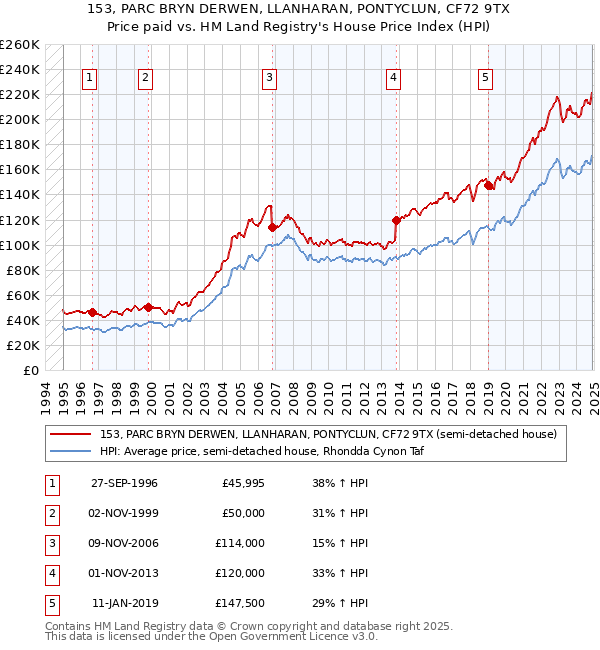 153, PARC BRYN DERWEN, LLANHARAN, PONTYCLUN, CF72 9TX: Price paid vs HM Land Registry's House Price Index