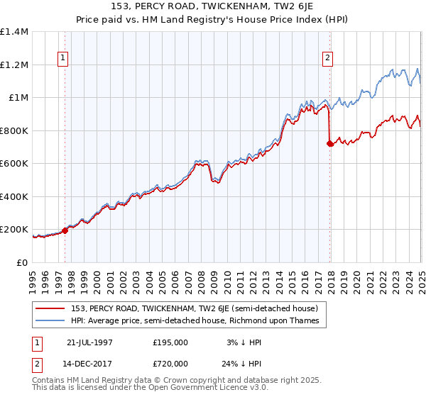 153, PERCY ROAD, TWICKENHAM, TW2 6JE: Price paid vs HM Land Registry's House Price Index