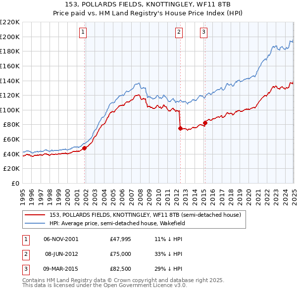 153, POLLARDS FIELDS, KNOTTINGLEY, WF11 8TB: Price paid vs HM Land Registry's House Price Index