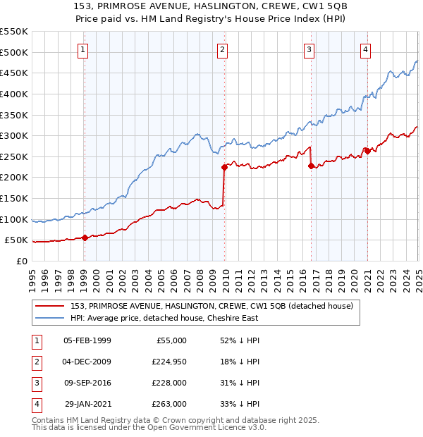 153, PRIMROSE AVENUE, HASLINGTON, CREWE, CW1 5QB: Price paid vs HM Land Registry's House Price Index