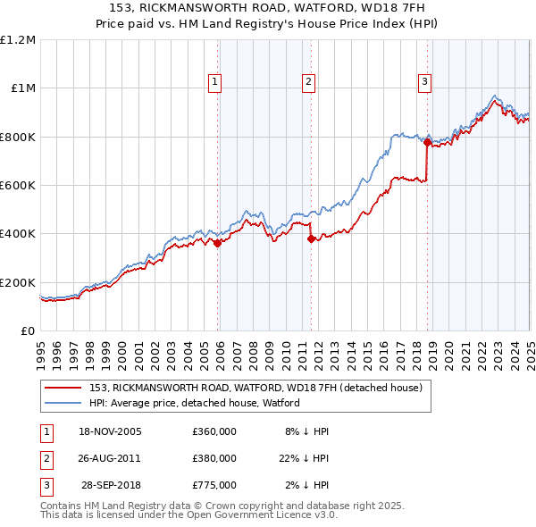 153, RICKMANSWORTH ROAD, WATFORD, WD18 7FH: Price paid vs HM Land Registry's House Price Index