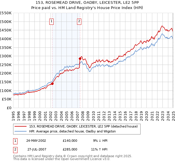153, ROSEMEAD DRIVE, OADBY, LEICESTER, LE2 5PP: Price paid vs HM Land Registry's House Price Index