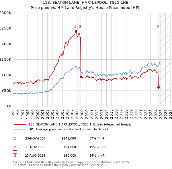 153, SEATON LANE, HARTLEPOOL, TS25 1HE: Price paid vs HM Land Registry's House Price Index