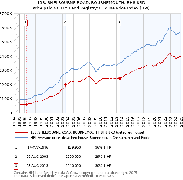 153, SHELBOURNE ROAD, BOURNEMOUTH, BH8 8RD: Price paid vs HM Land Registry's House Price Index