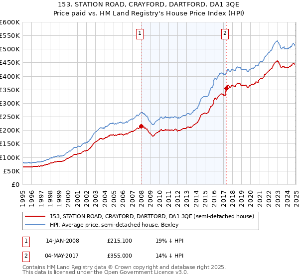 153, STATION ROAD, CRAYFORD, DARTFORD, DA1 3QE: Price paid vs HM Land Registry's House Price Index