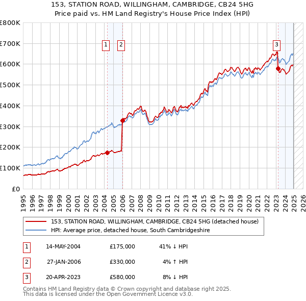 153, STATION ROAD, WILLINGHAM, CAMBRIDGE, CB24 5HG: Price paid vs HM Land Registry's House Price Index