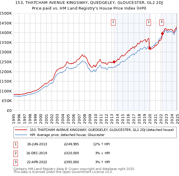 153, THATCHAM AVENUE KINGSWAY, QUEDGELEY, GLOUCESTER, GL2 2DJ: Price paid vs HM Land Registry's House Price Index