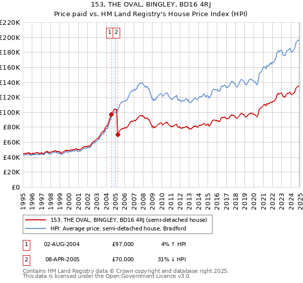 153, THE OVAL, BINGLEY, BD16 4RJ: Price paid vs HM Land Registry's House Price Index
