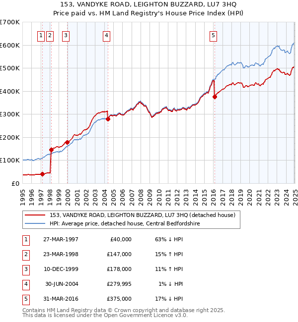 153, VANDYKE ROAD, LEIGHTON BUZZARD, LU7 3HQ: Price paid vs HM Land Registry's House Price Index
