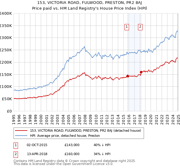 153, VICTORIA ROAD, FULWOOD, PRESTON, PR2 8AJ: Price paid vs HM Land Registry's House Price Index