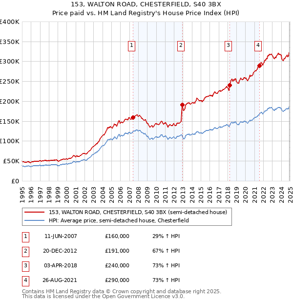 153, WALTON ROAD, CHESTERFIELD, S40 3BX: Price paid vs HM Land Registry's House Price Index