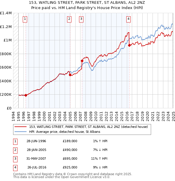 153, WATLING STREET, PARK STREET, ST ALBANS, AL2 2NZ: Price paid vs HM Land Registry's House Price Index