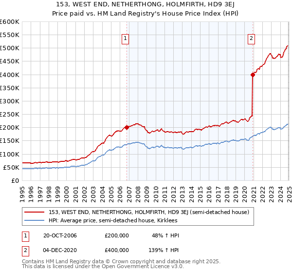 153, WEST END, NETHERTHONG, HOLMFIRTH, HD9 3EJ: Price paid vs HM Land Registry's House Price Index