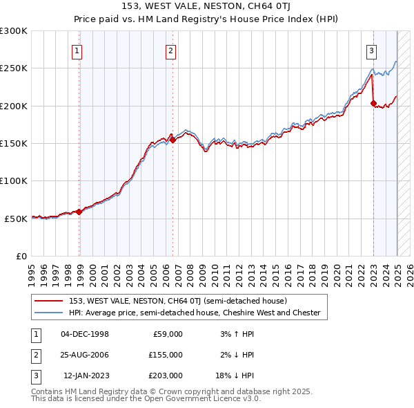 153, WEST VALE, NESTON, CH64 0TJ: Price paid vs HM Land Registry's House Price Index