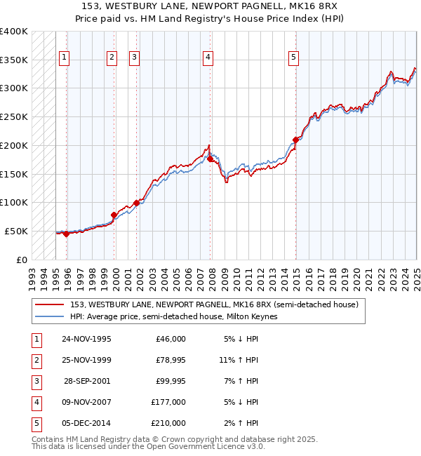 153, WESTBURY LANE, NEWPORT PAGNELL, MK16 8RX: Price paid vs HM Land Registry's House Price Index