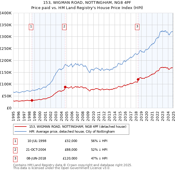 153, WIGMAN ROAD, NOTTINGHAM, NG8 4PF: Price paid vs HM Land Registry's House Price Index