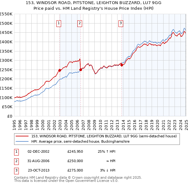 153, WINDSOR ROAD, PITSTONE, LEIGHTON BUZZARD, LU7 9GG: Price paid vs HM Land Registry's House Price Index