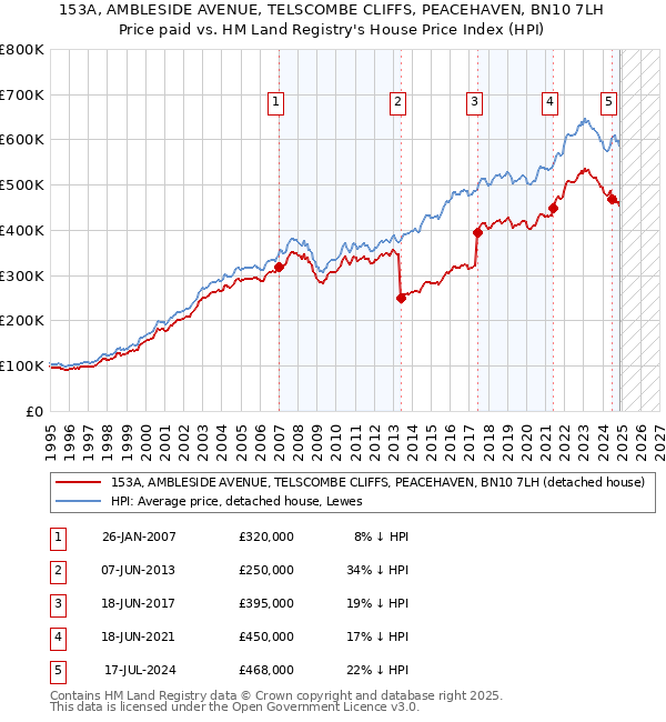 153A, AMBLESIDE AVENUE, TELSCOMBE CLIFFS, PEACEHAVEN, BN10 7LH: Price paid vs HM Land Registry's House Price Index