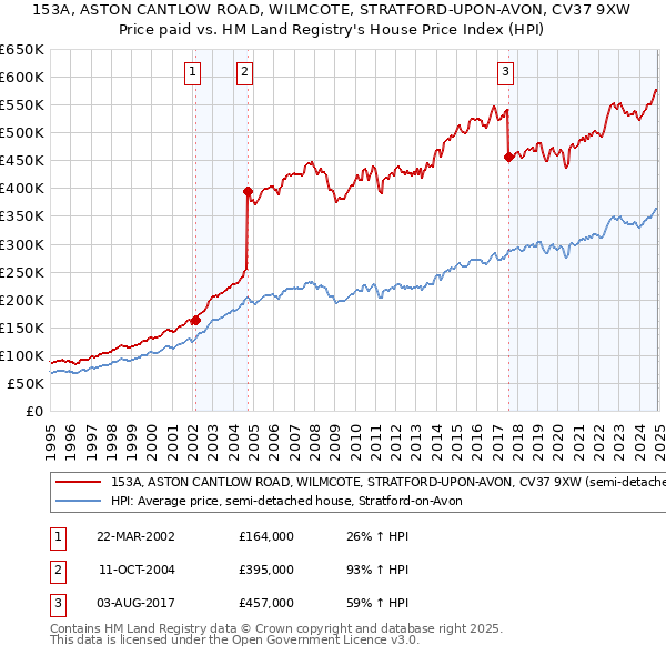 153A, ASTON CANTLOW ROAD, WILMCOTE, STRATFORD-UPON-AVON, CV37 9XW: Price paid vs HM Land Registry's House Price Index