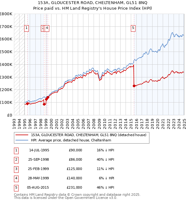 153A, GLOUCESTER ROAD, CHELTENHAM, GL51 8NQ: Price paid vs HM Land Registry's House Price Index