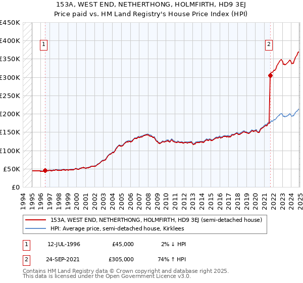 153A, WEST END, NETHERTHONG, HOLMFIRTH, HD9 3EJ: Price paid vs HM Land Registry's House Price Index